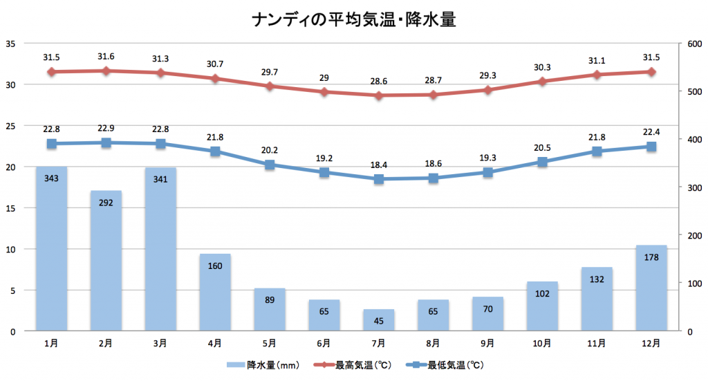 ナンディの平均気温と降水量